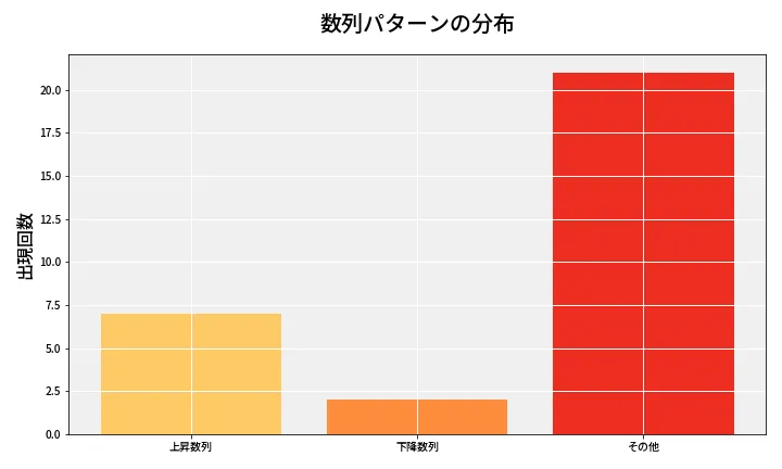 第6974回 ナンバーズ3 数列パターン分析