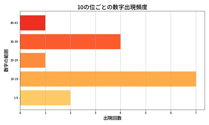 第2091回 ロト6 10の位別出現頻度