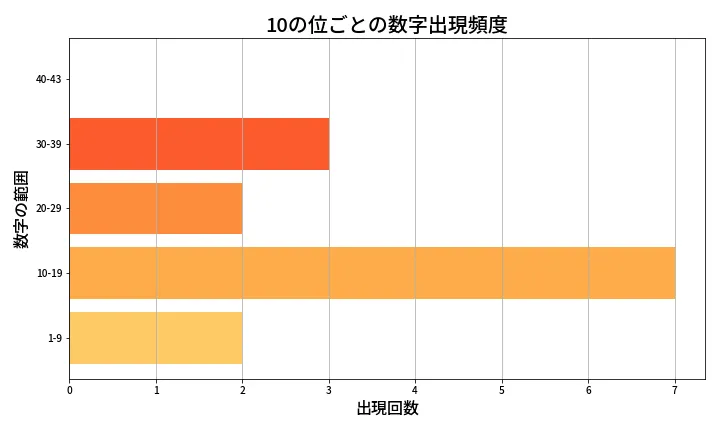 第2092回 ロト6 10の位別出現頻度
