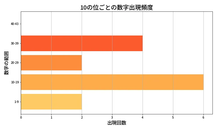 第2093回 ロト6 10の位別出現頻度