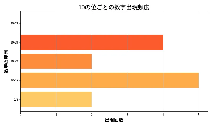 第2094回 ロト6 10の位別出現頻度
