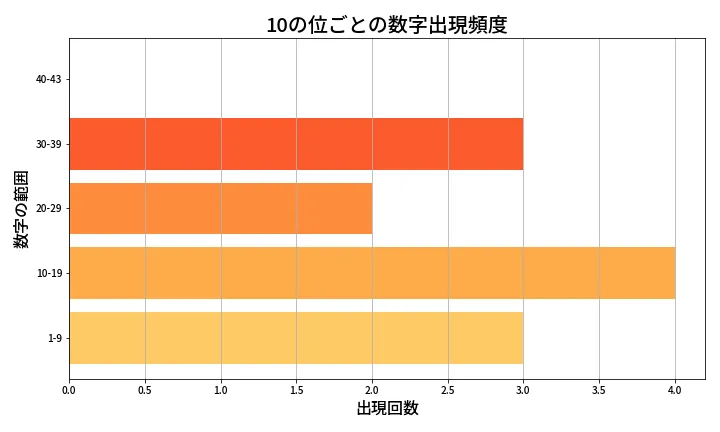 第2095回 ロト6 10の位別出現頻度