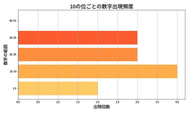 第2096回 ロト6 10の位別出現頻度