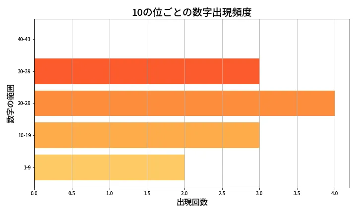 第2098回 ロト6 10の位別出現頻度