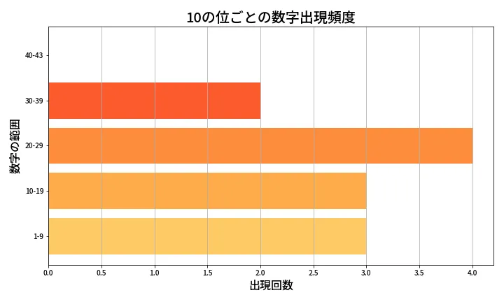 第2099回 ロト6 10の位別出現頻度