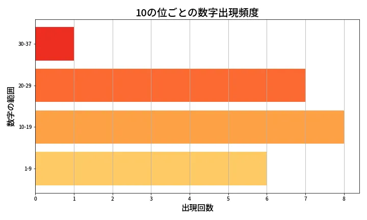 第672回 ロト7 10の位別出現頻度
