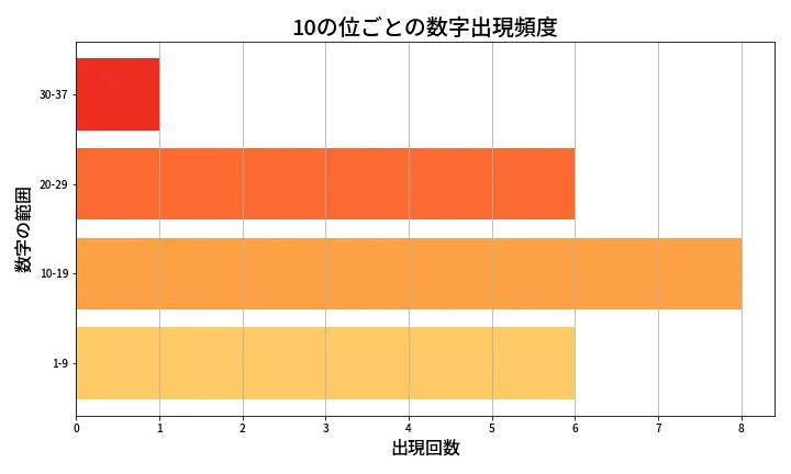 第675回 ロト7 10の位別出現頻度