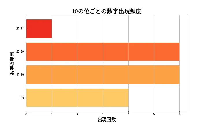 第1382回 ミニロト 10の位別出現頻度