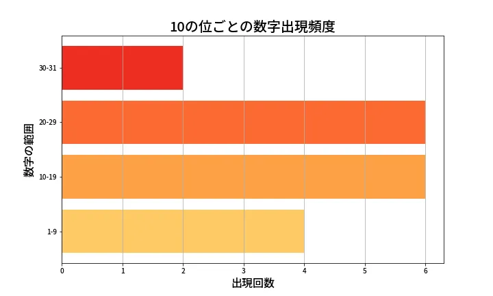 第1383回 ミニロト 10の位別出現頻度