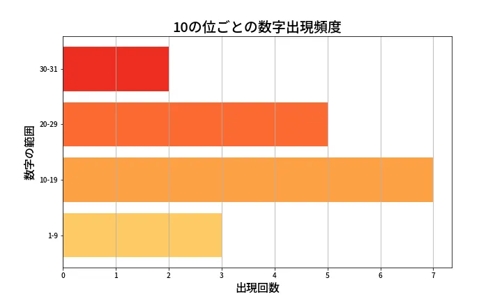 第1384回 ミニロト 10の位別出現頻度