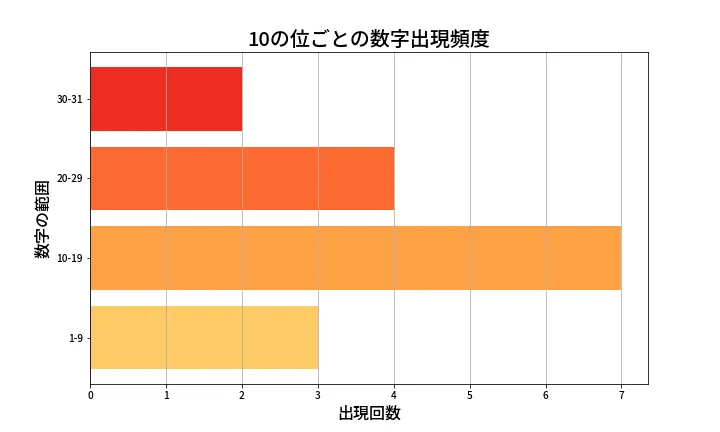 第1385回 ミニロト 10の位別出現頻度
