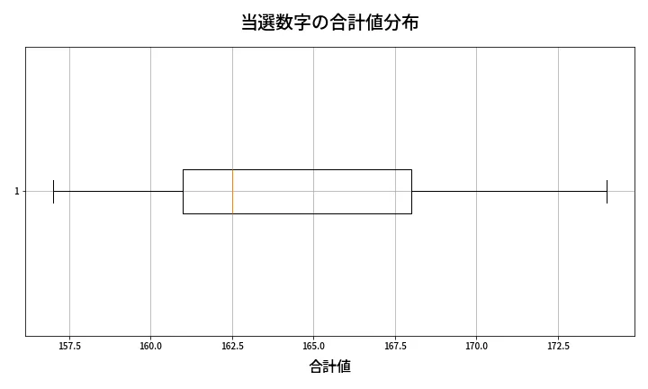 第467回 ビンゴ5 当選数字の合計値分布
