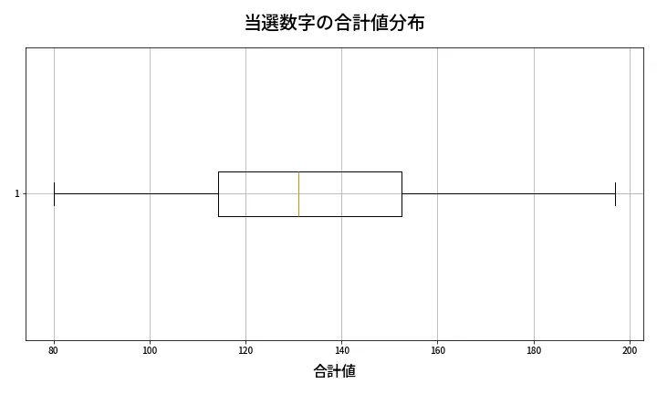 第2091回 ロト6 当選数字の合計値分布