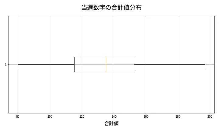 第2092回 ロト6 当選数字の合計値分布