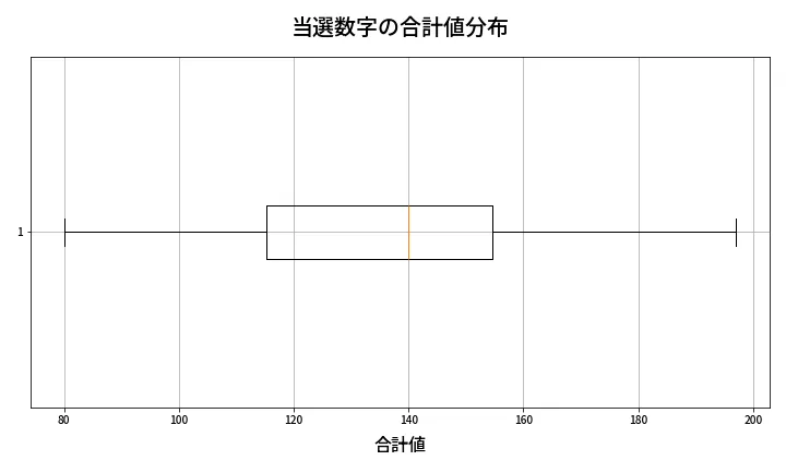 第2093回 ロト6 当選数字の合計値分布