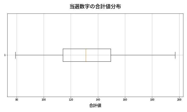 第2096回 ロト6 当選数字の合計値分布