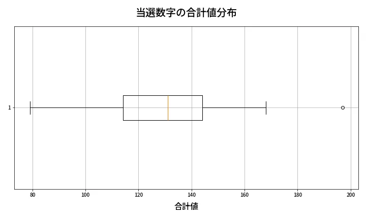第2097回 ロト6 当選数字の合計値分布