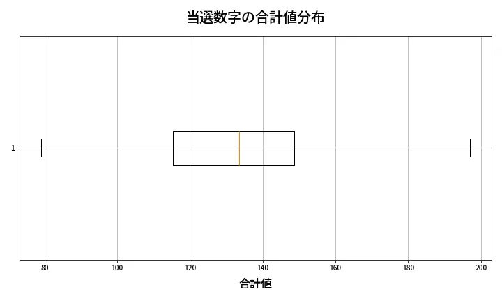 第2099回 ロト6 当選数字の合計値分布