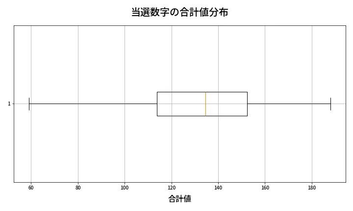 第672回 ロト7 当選数字の合計値分布
