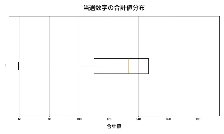 第674回 ロト7 当選数字の合計値分布