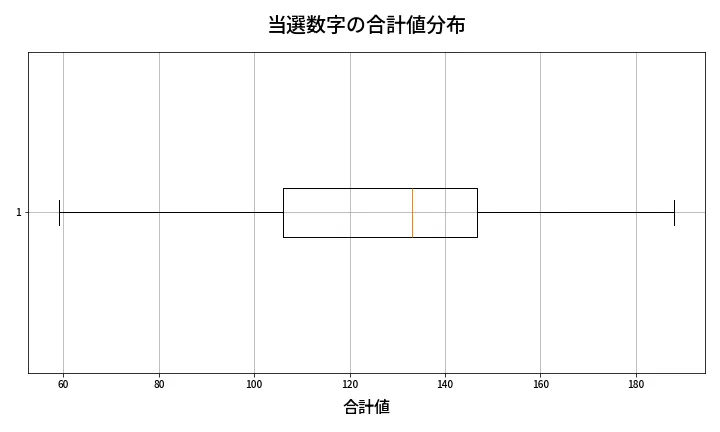 第675回 ロト7 当選数字の合計値分布