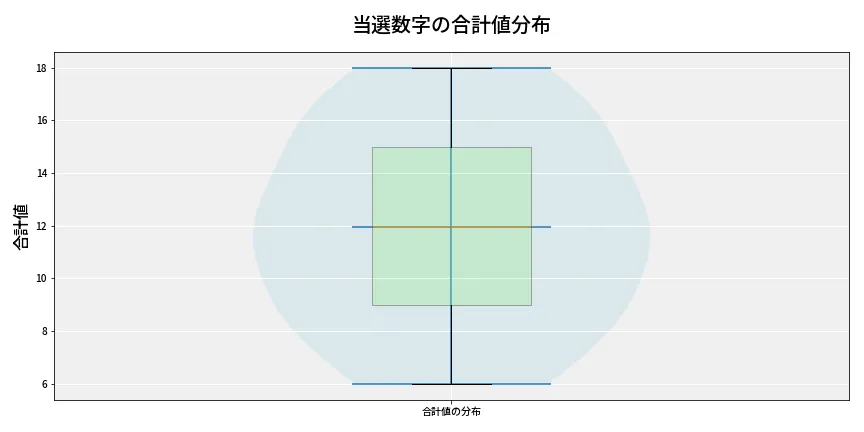 第6953回 ナンバーズ3 当選数字の合計値分布