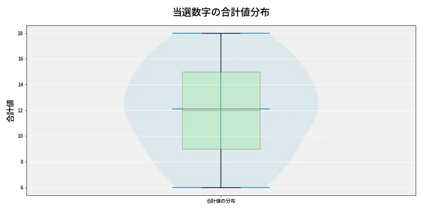 第6954回 ナンバーズ3 当選数字の合計値分布