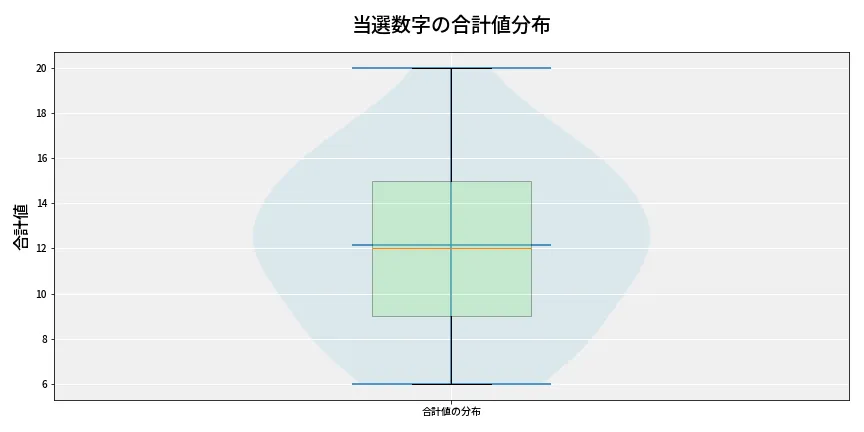 第6955回 ナンバーズ3 当選数字の合計値分布