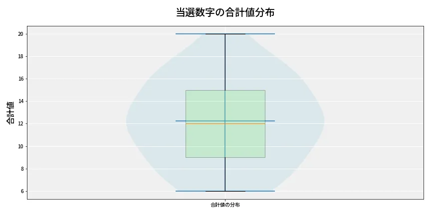 第6956回 ナンバーズ3 当選数字の合計値分布