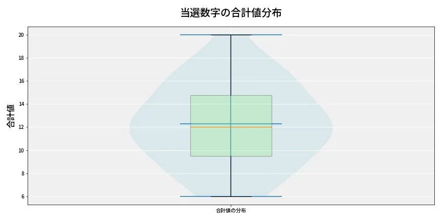 第6960回 ナンバーズ3 当選数字の合計値分布