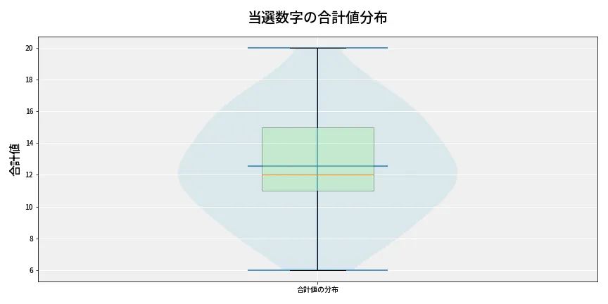 第6961回 ナンバーズ3 当選数字の合計値分布