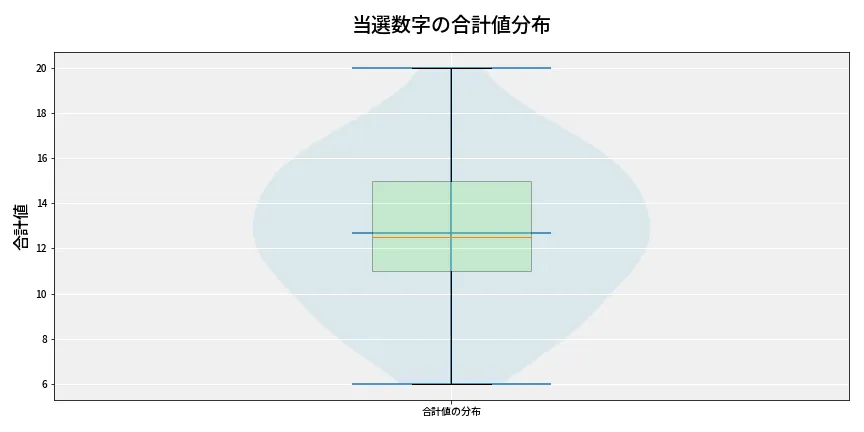 第6962回 ナンバーズ3 当選数字の合計値分布