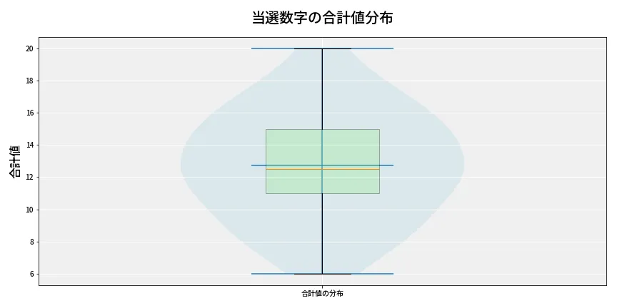 第6964回 ナンバーズ3 当選数字の合計値分布