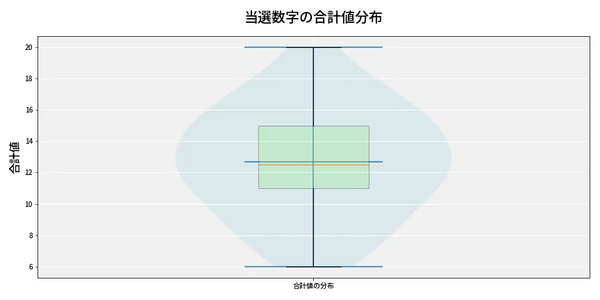 第6965回 ナンバーズ3 当選数字の合計値分布