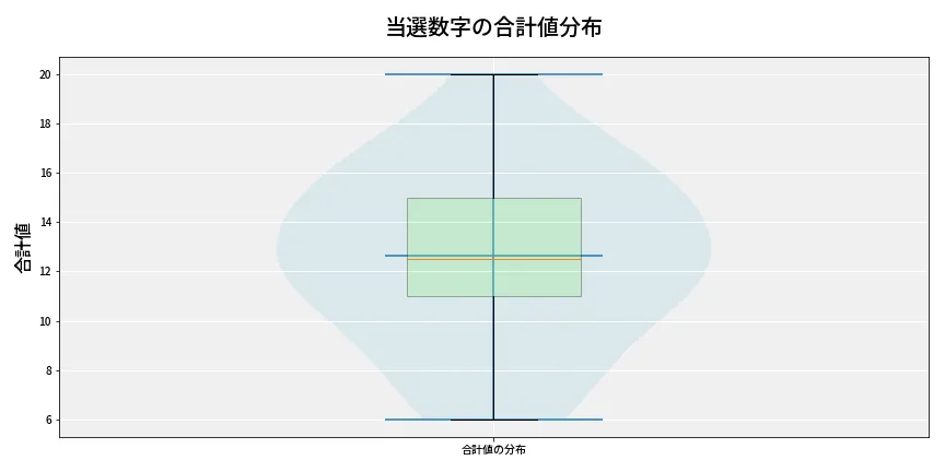 第6966回 ナンバーズ3 当選数字の合計値分布