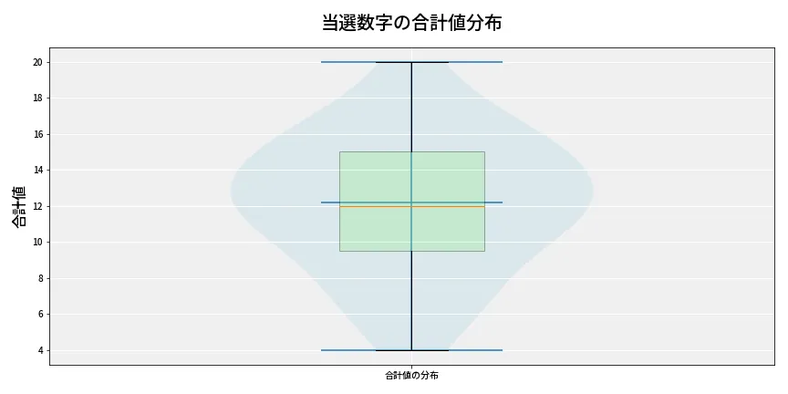 第6968回 ナンバーズ3 当選数字の合計値分布