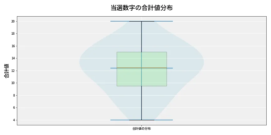 第6969回 ナンバーズ3 当選数字の合計値分布