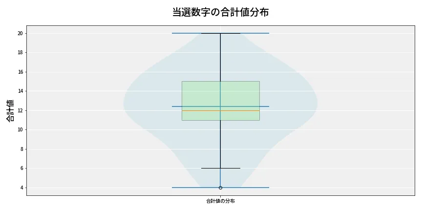 第6971回 ナンバーズ3 当選数字の合計値分布