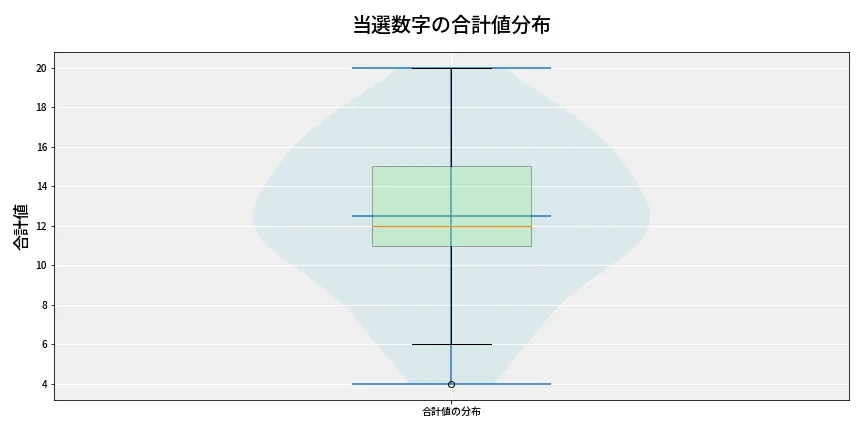第6972回 ナンバーズ3 当選数字の合計値分布