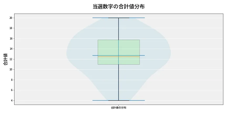 第6973回 ナンバーズ3 当選数字の合計値分布