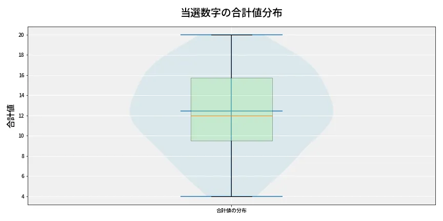 第6974回 ナンバーズ3 当選数字の合計値分布