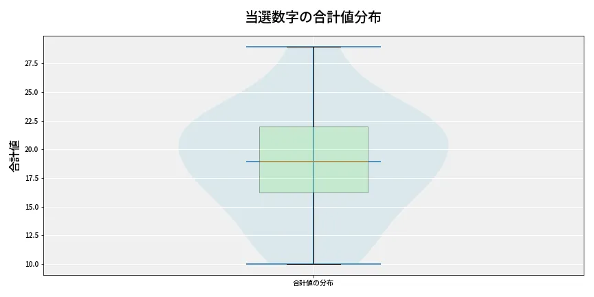 第6953回 ナンバーズ4 当選数字の合計値分布