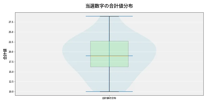 第6954回 ナンバーズ4 当選数字の合計値分布