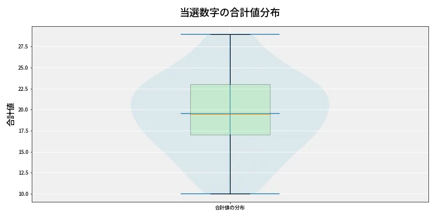 第6955回 ナンバーズ4 当選数字の合計値分布