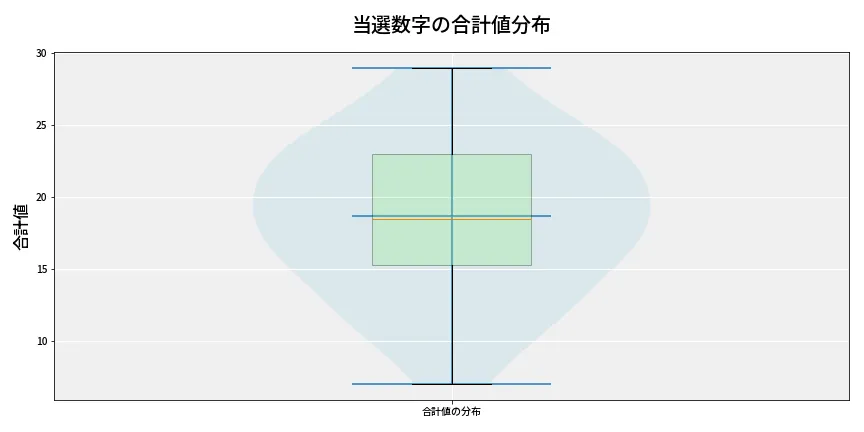 第6959回 ナンバーズ4 当選数字の合計値分布