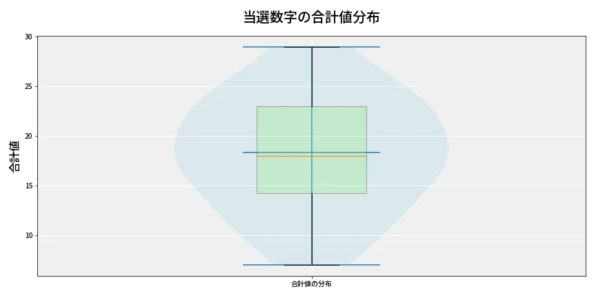 第6960回 ナンバーズ4 当選数字の合計値分布