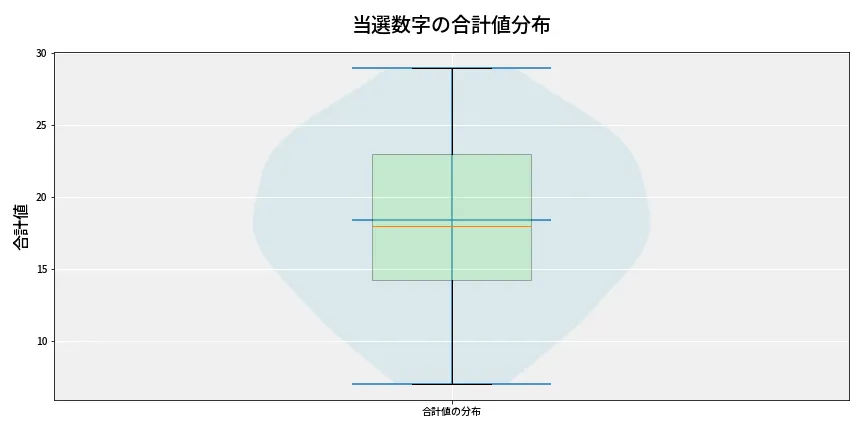 第6961回 ナンバーズ4 当選数字の合計値分布