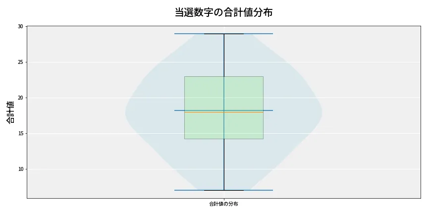 第6962回 ナンバーズ4 当選数字の合計値分布