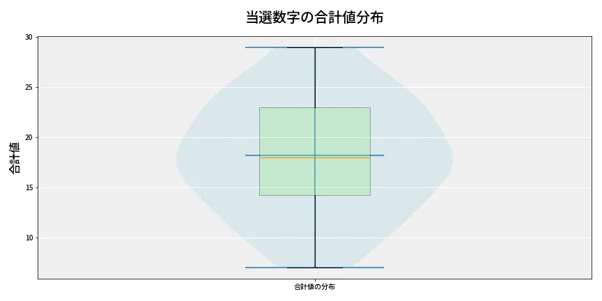 第6963回 ナンバーズ4 当選数字の合計値分布