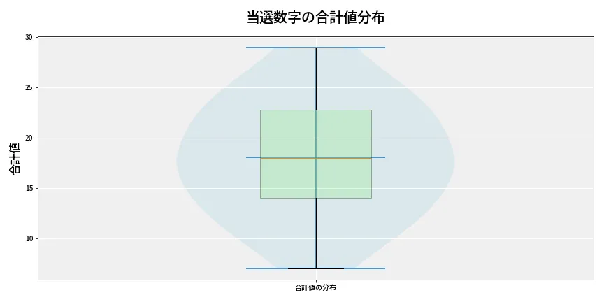 第6965回 ナンバーズ4 当選数字の合計値分布